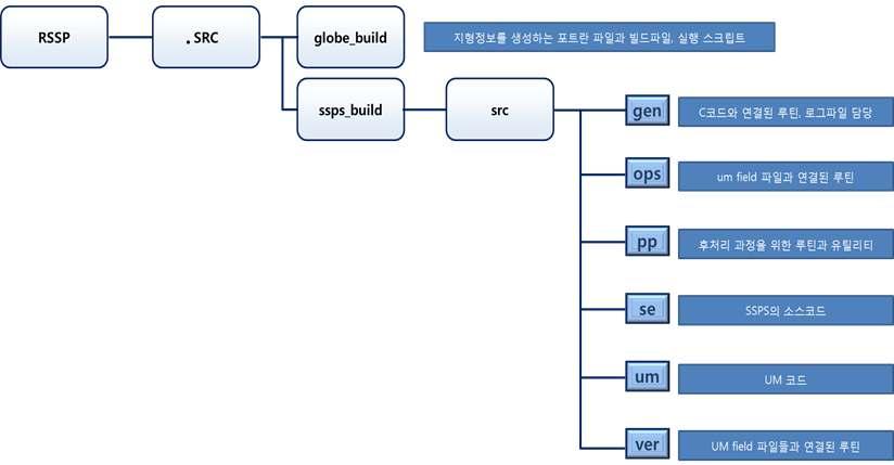 SSPS 의디렉토리구조 - DAIN : SSPS의입력자료디렉토리로 RDPS 모델자료가사용된다.