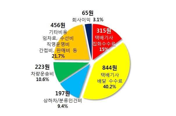 택배회사는투자자의입장에서작업환경개선을위하여다각적인투 자를지속하고있으며 프로세스개선 복지지원확대를통하여 에대한만족도향상을위해노력하고있습니다 택배운임및원가구조분석 택배운임분석 국내택배물량의 이상을차지하는기업고객의택배운임은 원 에머물고있으며 택배회사의수익은그중 정도에불과합니다 미 국의경우택배요금이평균 만원 일본은