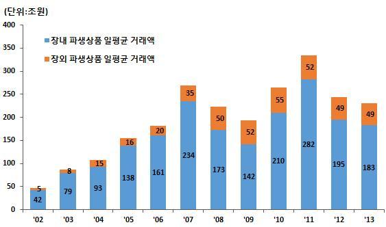 Ⅱ. 자본시장의변화추이및전망 파생상품시장 파생상품시장은 2000 년대들어기초자산거래규모의높은증가세와가격변동성 에힘입어연평균 13% 의신장세를보임.