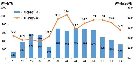 Ⅱ. 자본시장의변화추이및전망 M&A시장 M&A시장은거래건수및금액기준으로 2000년대중후반까지증가추세를보이다가, 글로벌금융위기여파로다소위축되어최근거래규모가 40조원을하회 l 명목 GDP 대비 M&A 거래규모는경제여건에따라변동성을보이며횡보하고있음.