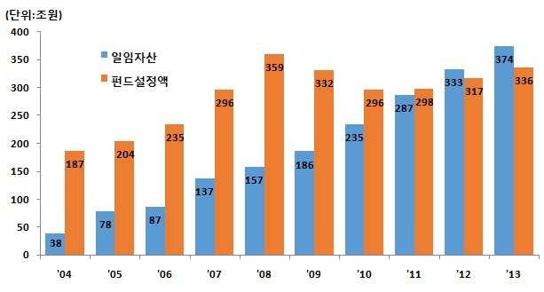 Ⅱ. 자본시장의변화추이및전망 투자일임및기타운용시장 투자일임업의자산은지난 10 년동안연평균 32% 의증가율을보임.