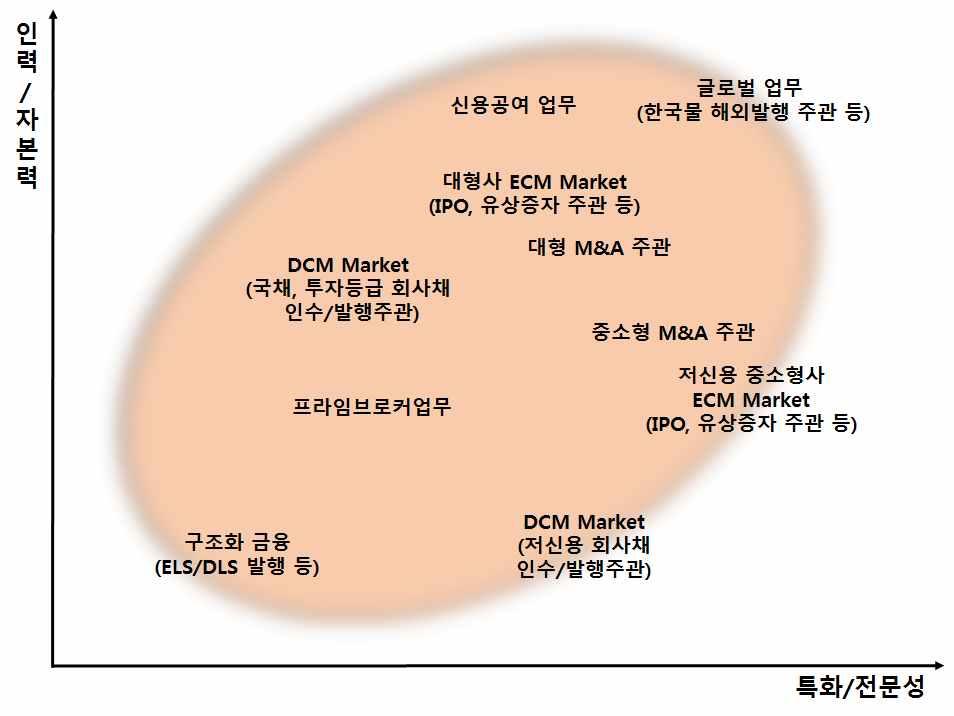 Ⅳ. 발전방향및과제 증권사 -IB 업무 증권사의기업금융 IB 업무는국내의제한된산업및시장규모와발전속도등을 감안할때발전가능성이큰창조기업과관련된틈새시장에초점을맞추는것이 바람직 l 대형사는대기업과중소 벤처기업으로이원화된 IB