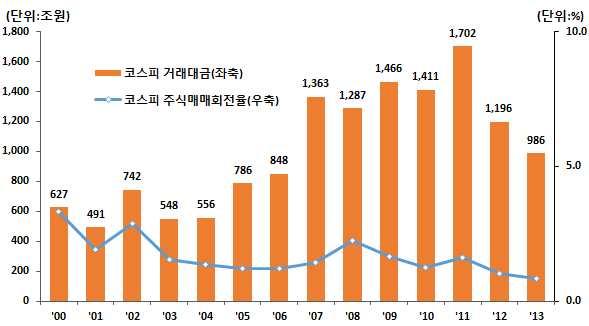 Ⅱ. 자본시장의변화추이및전망 주식시장 [ 유통 ] 코스피시장의주식거래대금은글로벌금융위기이전까지평균 17% 의높은상승세를보이다가 2011 년이후급락 l 코스피및코스닥시장의명목 GDP 대비주식거래대금은코스피시장은약한상승추세, 코스닥시장은약한하향추세를보임.