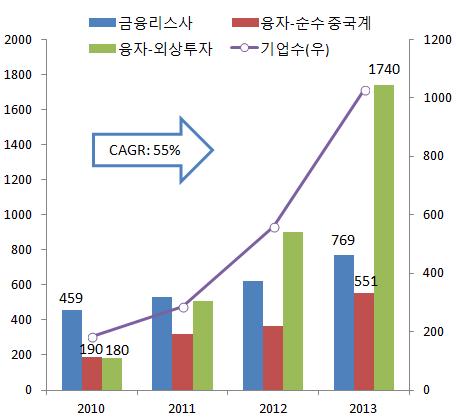 글로벌경제이슈 Ⅱ 리스업급성장과주요배경 1.