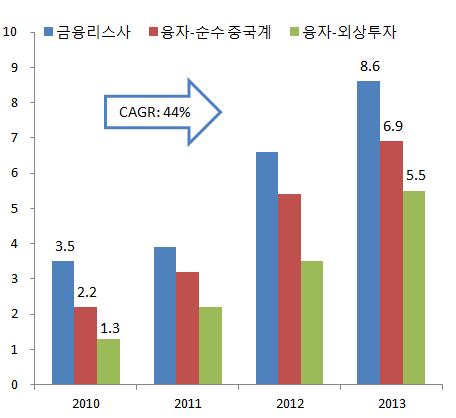 융자리스회사수는 165개 1,003개로급증 - 리스회사등록자본금은동기간 829억위안 3,060억위안기록 2013년금융리스사의평균등록자본금은 33.