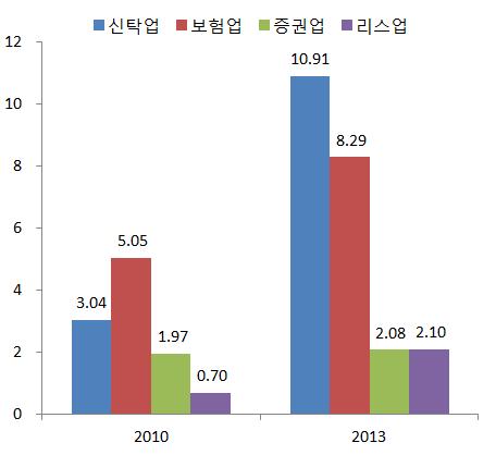 에달함 동기간리스업자산은연평균 44% 씩증가하여, 2013년증권사총자산규모 2.