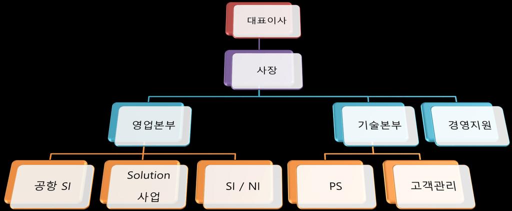 조직도