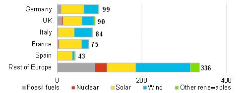 그래프 2013-2030 년유럽기술별누적설치생산용량 (GW) 유럽의발전용량은신재생에너지발전을주축으로하여향후 16년간 54% 까지확대될것입니다. 2030년까지는발전능력이 1.6TW까지늘게되고그중 60% 는신재생에너지가차지할것입니다.