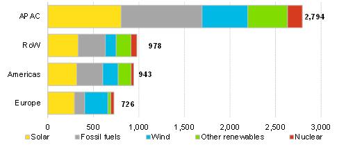 지역별생산용량 주요지역별연구결과 아시아태평양지역은신재생에너지생산량 (1,743GW) 과투자액 (2조 5천억달러 ) 면에서다른지역을앞서갈전망입니다. 이지역은 2013-2030년 (2,794GW) 동안, 세계다른모든지역을합친것 (2,647GW) 보다더많은발전량을신규추가설치할전망입니다.