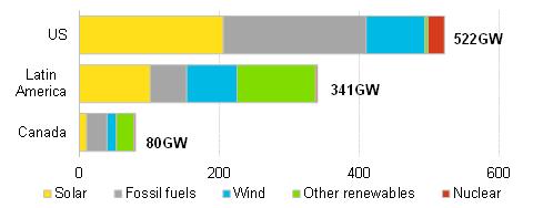 그래프 2013-2030 년아메리카지역기술별누적설치생산용량 (GW) 아메리카지역은 2012년기준, 1,571GW의발전용량이설치되어있고그중화석연료가 61%, 수력발전 21%, 원자력 7%, 기타신재생에너지가 8% 를차지합니다. 2013년부터 2030년까지이지역의생산용량은약 980GW가추가될것입니다.