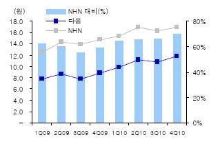 (2) Daum : 모바일부문의서비스리더십확보에주력 매출액 40% 성장, 모바일광고등신성장동력에서 300 억원창출목표 10 년매출액최초 3,000 억원대진입, 11 년에도 20% 대의고성장전망 - 검색, 디스플레이광고시장에서의안정적성장 ( 전년대비약