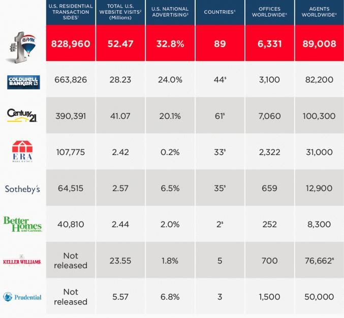 Power of RE/MAX RE/MAX is the Most