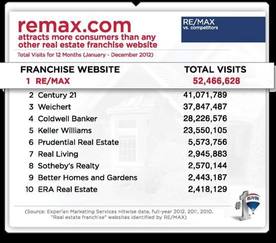 Premier Training RE/MAX