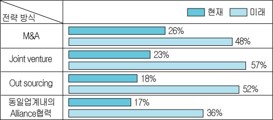 2 2.1 BPR 의개념 기업의미래를결정하는전략 Vision 2010 The Economist Intelligence Unit 시사점 1.