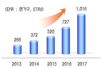 분야별개별화된사업추진으로생태계경쟁력취약 스마트미디어에대한규제불확실성