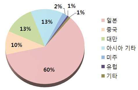 콘텐츠지원등체계적진흥전략부재 글로벌진출 국내시장위주 해외시장고려부족