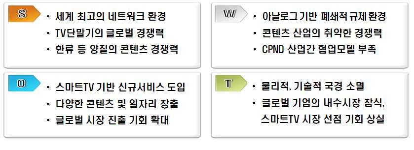 2. 성장잠재력과신성장기회 성장잠재력 우리는세계최고수준의네트워크 단말의글로벌경쟁력과함께 드라마등양질의콘텐츠경쟁력강점보유 하지만 국내방송산업은엄격한규제와발전전략부재로성장잠재력을충분히발현하지못하고있는상황 국내 ICT산업부문별경쟁력 신성장기회 스마트미디어환경도래는방송산업발전절호의기회