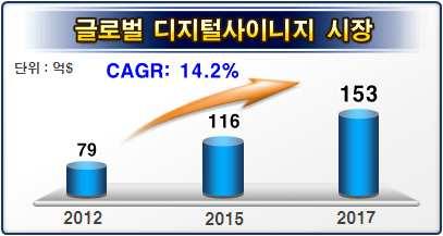 3-3 디지털사이니지산업육성 현황및필요성 개념 네트워크를통해원격 관리가가능한디지털디스플레이를공공및상업공간에설치하여각종정보 광고를제공하는디지털미디어기기 다양한 기술및콘텐츠관련기술과융합되어뉴스 날씨 교통정보 재난정보등각종정보를양방향으로제공 산업현황 종전옥외광고와네트워크 첨단디스플레이 콘텐츠등이