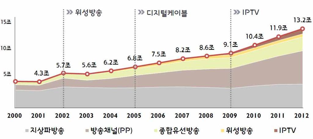 . 방송산업환경변화 1.