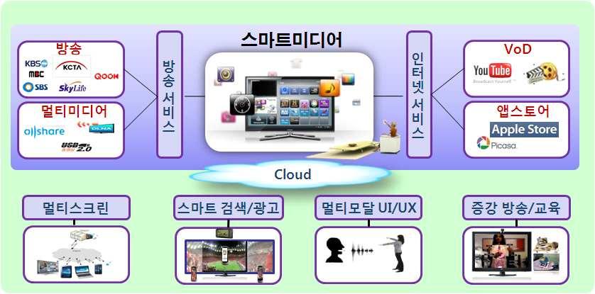 4-1 방송의스마트화지원 현황및필요성 기존의단방향방송미디어에서양방향맞춤형방송이가능한스마트미디어로발전 융합서비스 융합형네트워크를통해방송서비스와인터넷콘텐츠가융합 되어제공되는융합형방송기술로진화 스크린 방송콘텐츠와연계된다양한부가서비스를