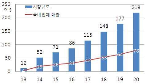 4-2 방송등실감미디어산업육성 1 UHD 방송산업성장인프라구축 현황및필요성 글로벌주도권경쟁에서우위를점하기위한조기