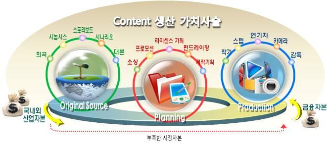 국내프로듀서와북미 유럽등해외국가의프로듀서간글로벌프로젝트추진시펀딩 투자조합 지원 방송프로그램제작지원대상선정심사시반영 현업인력교육프로그램에글로벌프로듀싱전문가발굴과정신설 국제다큐마켓지원 다큐멘터리글로벌진출확대를위해국제다큐페스티벌개최등추진 아시아중심다큐공동마켓조성을위해창작자 플랫폼 투자사