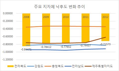 통계로보는전북 _2014 년 2/4 분기 3. 도민의삶의질향상과품격있는생활을할수있는사회분위기조성에정책의초점을맞추어야 각종지수를통해전북의현황을진단한결과낙후도, 혁신지수, 경제성장률등경제관련지표에서는하위권에있으나삶의질과관련된지표에서는상위에위치하고있으며경제관련지표는답보상태이나삶에대한만족도는개선되는것으로나타남.