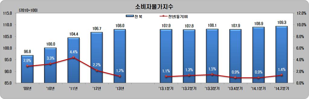 Ⅱ. 도정대표통계지표분석 03 경제 1) 소비자물가지수 2014년 2/4분기중전라북도의소비자물가지수는 109.3으로전년동기대비 1.4%, 전기대비 0.4% 각각상승함 - 전국의소비자물가지수는 109.1로전년동기대비 1.6%, 전기대비 0.4% 상승함 상품성질별전년동기대비상승률을살펴보면, 상품은 1.1%( 농수산물 4.3%, 공업제품 2.