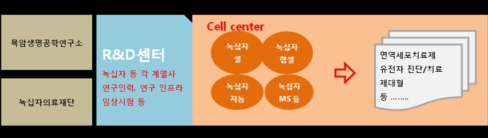 셋째, 녹십자 MS, 녹십자지놈등도있다. 녹십자 MS 는 2015 년 3 분기누적진단상품및의료기기비중이 60.2%, 혈액백 24.