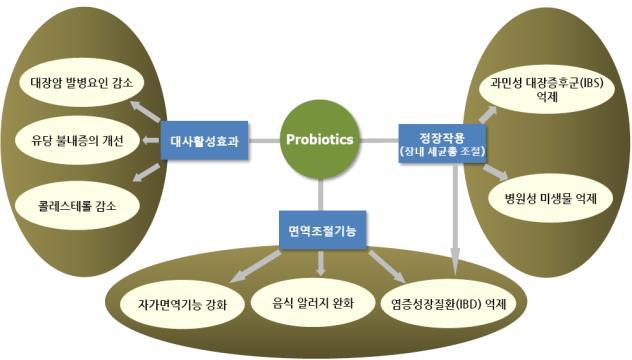 도표 80 Probiotics 기능 : 대사활성, 정장, 면역조절도표 81 글로벌 Probiotics 시장전망 (USD bn) 35 30 25 Probiotics Yoghurts Dietary Supplements