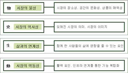 2) 전통시장의문화적요소추출 시장의물성, 역사성, 삶과의연계성, 역동성요소를추출하여, 정체성과연계성, 주민삶과의결합도를강화한창의적전략으로대응 [ 그림 Ⅴ-10] 전통시장활성화를위한문화적요소추출 1 物 : 연계성 : 시장의장소적가치창출 시장의문화적가치를높이기위해서는장소성을극대화하는전략이중요