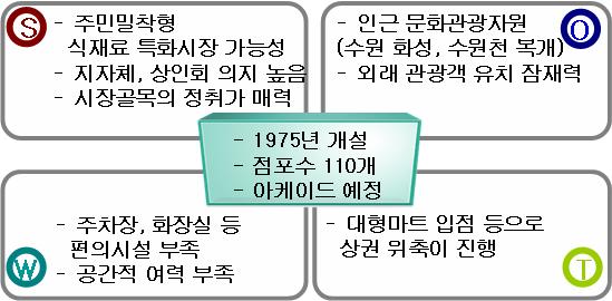 1 수원못골시장의주민생활형전통시장가능성분석 주민생활형전통시장분석을통한문화적활성화접근전략 1) 사례유형 : 커뮤니티형시장 사례분석대상 : 수원못골시장 사례선정이유 : 커뮤니티형시장으로서의가능성 [ 그림 Ⅴ-15] 수원못골시장 SWOT 분석 2) 시장분석 1 주변커뮤니티 - 수원문화제, 화성국제연극제등 - 경기문화재단등인적자원 2 디자인요소 - 인근수원천 (