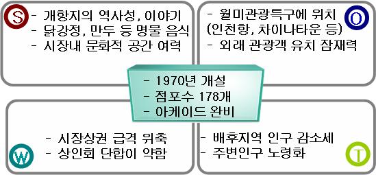 2 인천신포시장의지역관광형시장으로서의가능성분석 지역관광형전통시장분석을통한문화적활성화접근전략 1) 사례유형 : 지역관광형시장 사례분석대상 : 인천신포시장 사례선정이유 : 지역관광형시장으로서의가능성 2) 시장분석 [ 그림 Ⅴ-15] 인천신포시장 SWOT 분석 1 주변커뮤니티 - 개항지의다문화성 ( 차이나타운, 일본인마을등 ) - 최근러시아인증가 2 디자인요소