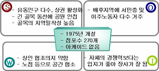 4 서울현대시장의문화복지형시장으로서의가능성분석 문화복지형전통시장분석을통한문화적활성화접근전략 1) 사례유형 : 문화복지형시장 사례분석대상 : 서울현대시장 사례선정이유 : 문화복지형시장으로서의가능성 2) 시장분석 [ 그림 Ⅴ-17] 서울현대시장 SWOT 분석 1 주변커뮤니티 - 속셈학원, 노래방, 글방서점등생활문화다양성 ( 이주노동자증가 ) - 인근에공원,