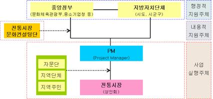 2. 사업추진체계및추진주체별역할분담방안가.