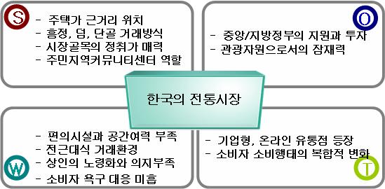 제 2 절전통시장침체의원인 [ 그림 Ⅲ-4] 전통시장 SWOT 분석 1.