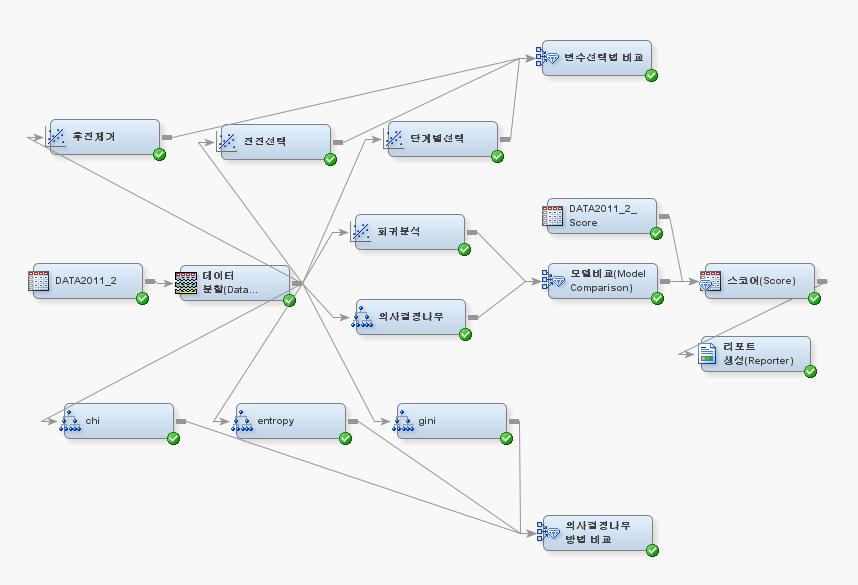 2009 2013 SAS Tour Mining Data Championship Mining 모형개발흐름도 Input data node - 분석용데이터이용 데이터분할노드 - 개발용 : 검증용