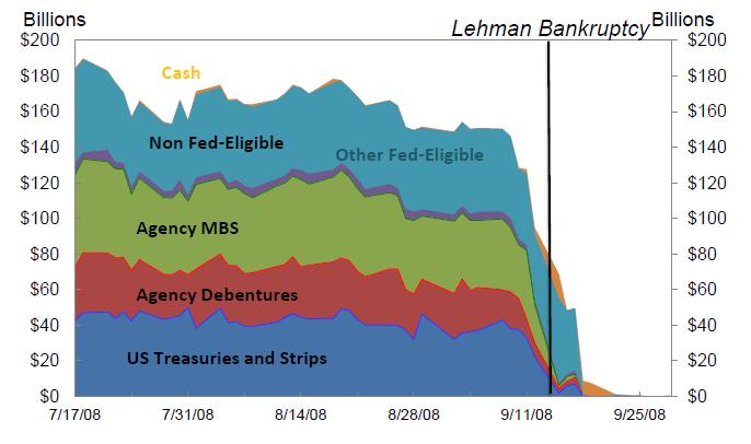 Tri-party Repo Bank Run Tri-party repo 시장에서는 haircut run 은발생하지않았으나, 급격한대규모자금이탈이발생 Bear Stearns 와 Lehman Brothers 의파산은양사에대한 tri-party repo 시장에서의급격한, 대규모자금이탈 ( run on triparty repo bank ) 로촉발