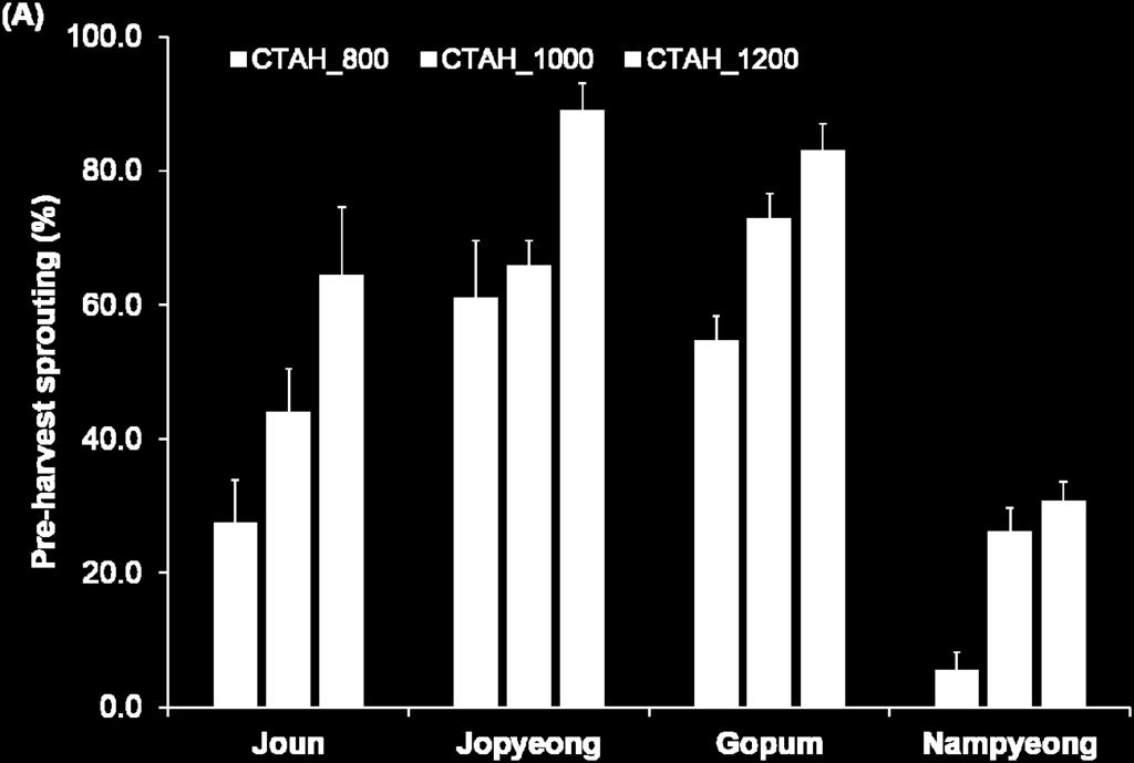 한편 Park & Kim (2009) 은중부지역에서주로재배되는자포니카형벼 20개품종의수발아율을조사한결과일부품종을제외하고조생종이중생종보다수발아율이높다고하였고, 다른보고에서도대체적으로조생종의수발아율이중만생종보다높은경향을보였다 (Ju et al., 2000; Park & Park, 1984).