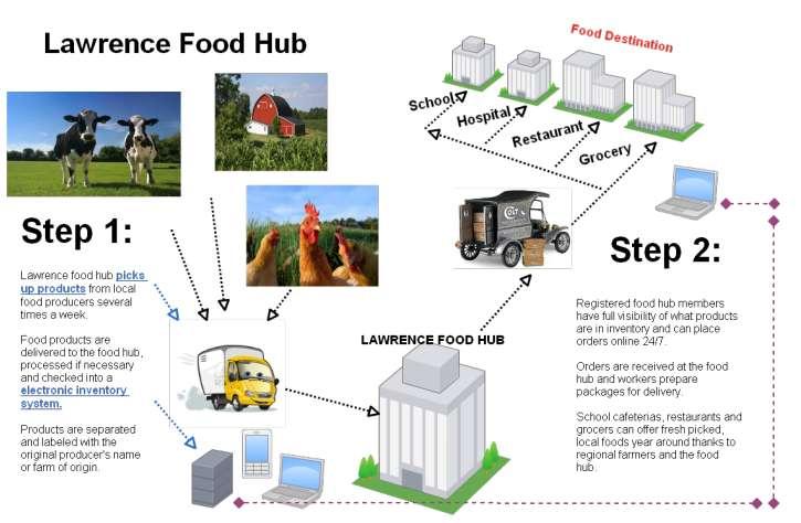 푸드허브 (Food Hub) 생산이력이표시된지역농산물에대한도매업체 소매업체 기관의수요를개발하고, 지역농산물을수집 물류 판매하는조직적인사업체 2014 년미국 227 개 : 민간기업 (46%),