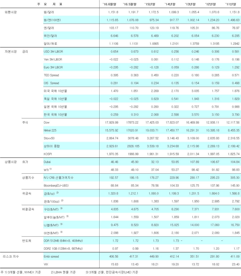 주요국제금융지표