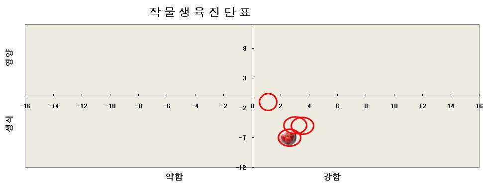 작물생육진단표예