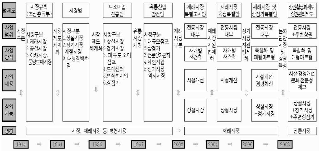 국내전통시장관련법적 제도적변천현황을종합하면다음과같음. < 그림 2-2> 국내전통시장법적 제도적변천현황 자료 : 이상준 (2010).