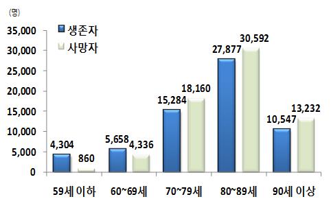 다음으로 70~79 세 (1 만 8,160 명, 27.0%), 90 세이상 (1 만 3,232 명, 19.7%) 순임 총 6만 3,670명의생존자가운데 80~89세가 2만 7,877명 (43.8%), 90세이상이 1만 547명 (16.