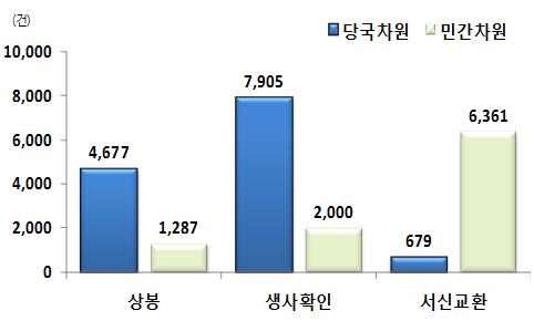 - 특히민간차원에서는제3국이라는상봉여건의어려움으로서신교환의형태로주로이뤄지고있음 60) 당국차원에서는상봉기회가추첨 ( 고령자, 직계가족우선 ) 을통해주어지기때문에, 민간차원에서는주로서신교환을추진해옴 < 당국과민간차원의이산가족교류비교 (2000~2016 년 ) > 자료 : 통일부이산가족정보통합시스템, 2016 년은 6 월 30 일까지임.