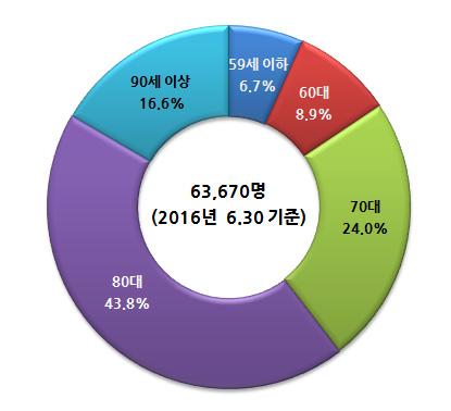 반면 80대이상의이산가족생존자는동기간 2만 2,870명 (22.7%) 에서 3만 8,424명 (60.4%) 로증가 특히 90세이상의생존자비율이동기간 2,248명 (2.2%) 에서 1만 547명 (16.