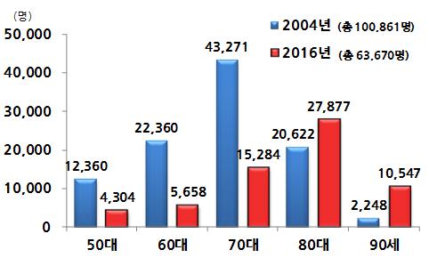 2 ( 사망자급증 ) 이산가족사망자는연간 3,800명에달하며, 상봉기회를갖지못하고사망하는이산가족은연 2,260명에달함 - 이산가족사망자의비율은증가하나, 상봉률은이에미치지못하여매년