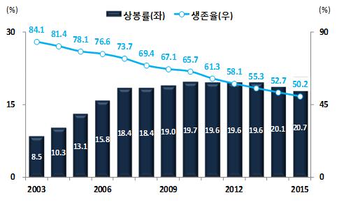 따라서, 현재까지의상봉규모가유지될경우, 57.3% 의이산가족이상봉을못한채사망할것으로예상 - 특히 2016년을기점으로이산가족생존자비율이급격히하락할것으로전망 2009년약 67% 의생존자비율이 2015년에는 50.