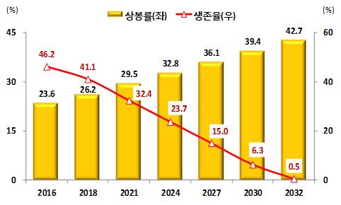 2% 에불과할것으로추정 연평균사망자가 3,800여명임을감안할때, 2015년상봉규모 976명씩 ( 당국차원 972명 + 민간차원 4명 ) 매년상봉할경우에는, 연평균약 2,900명의이산가족이상봉의기회조차갖지못하고사망하게됨 <