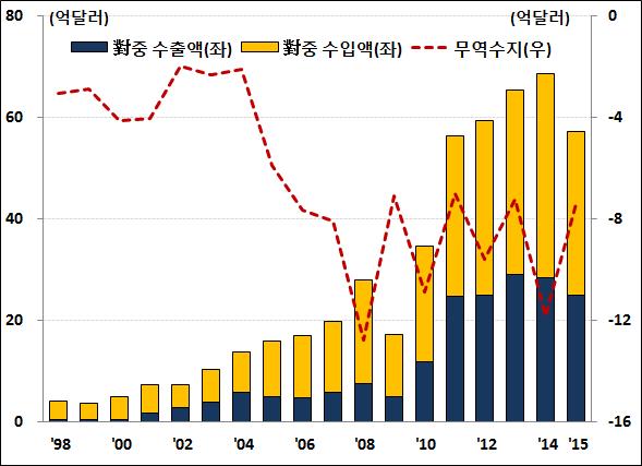 - 남북교역소폭증가 : 2014년이후정상화되었던개성공단의영향으로 2015 년남북교역은양적으로증가 4) ㆍ2015년남북교역액은전년대비 15.7% 늘어난 27.1억달러를기록하며통계작성이래가장많은수치를기록ㆍ북한의남한에대한반출액은 14.